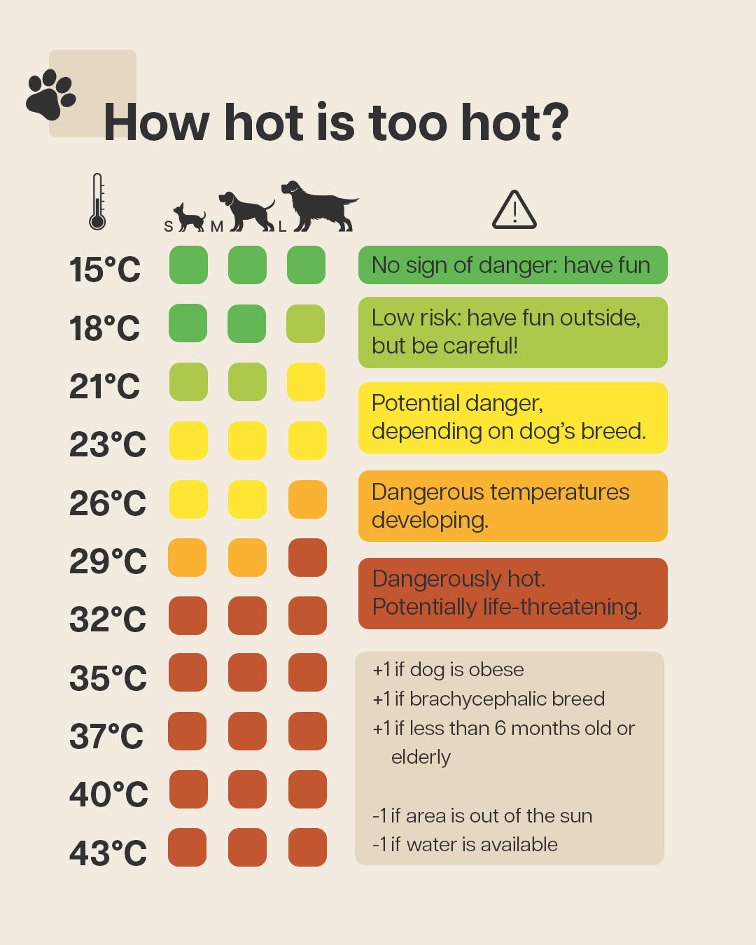 A chart that shows when outside temperatures can become dangerous for dogs. Hot weather can be dangerous to dogs